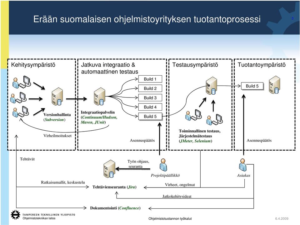 Build 4 Build 5 Virheilmoitukset Asennuspäätös Toiminnallinen testaus, Järjestelmätestaus (JMeter, Selenium) Asennuspäätös Tehtävät Työn