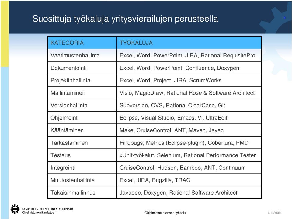 Visio, MagicDraw, Rational Rose & Software Architect Subversion, CVS, Rational ClearCase, Git Eclipse, Visual Studio, Emacs, Vi, UltraEdit Make, CruiseControl, ANT, Maven, Javac Findbugs, Metrics