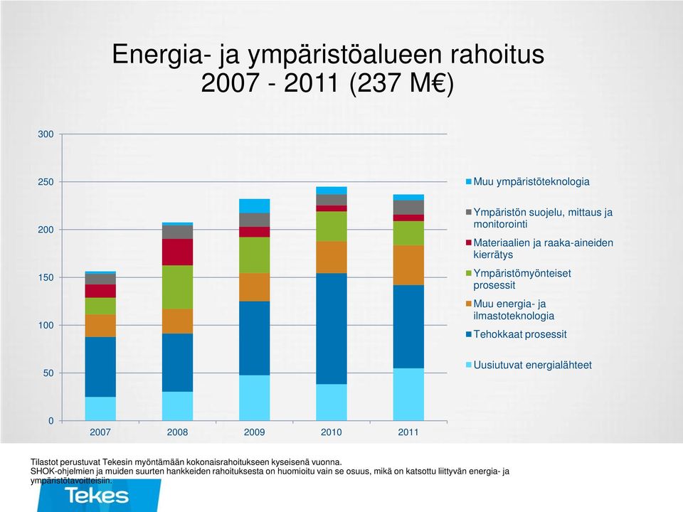 50 Uusiutuvat energialähteet 0 2007 2008 2009 2010 2011 Tilastot perustuvat Tekesin myöntämään kokonaisrahoitukseen kyseisenä vuonna.
