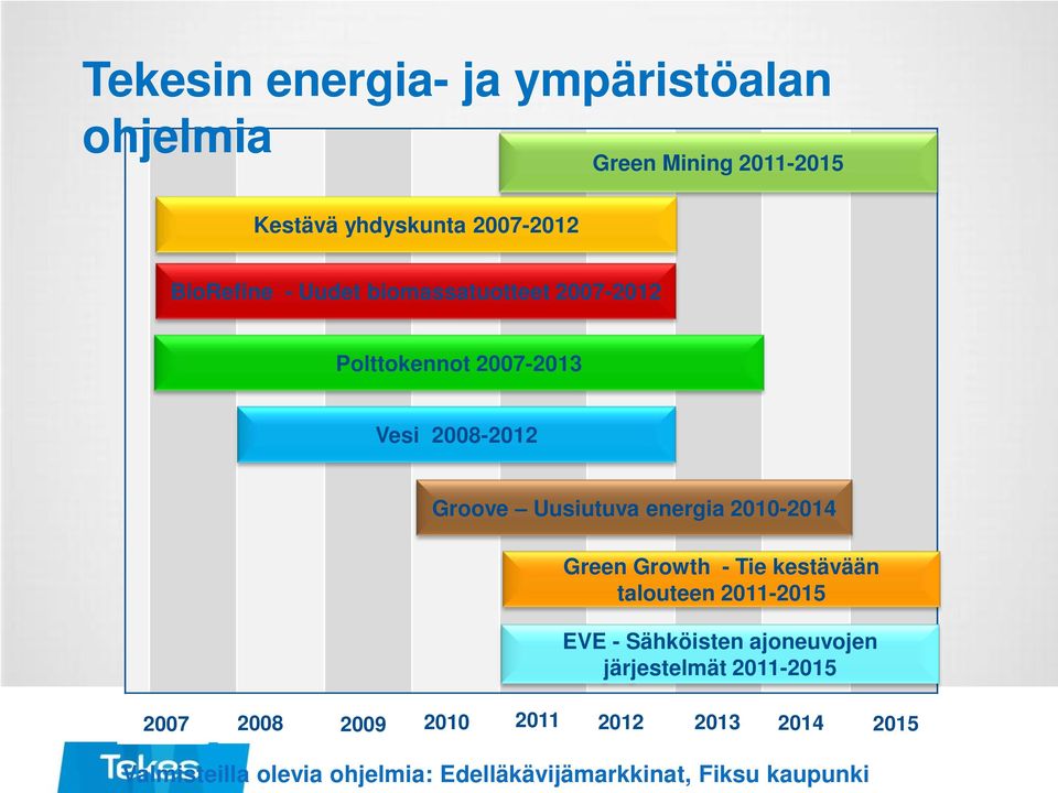 Green Growth - Tie kestävään talouteen 2011-2015 EVE - Sähköisten ajoneuvojen järjestelmät 2011-2015 2007 2008
