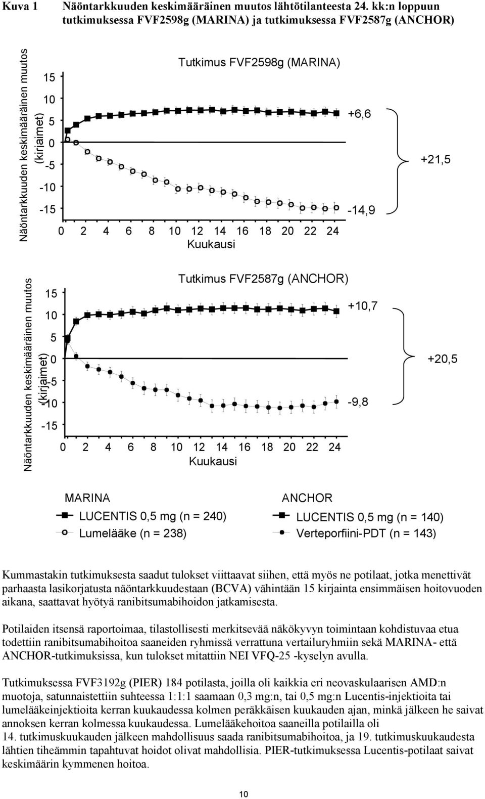 FVF2587g (ANCHOR) +10,7 5 0 +20,5-5 -10-9,8-15 0 2 4 6 8 10 12 14 16 18 20 22 24 Kuukausi MARINA LUCENTIS 0,5 mg (n = 240) Lumelääke (n = 238) ANCHOR LUCENTIS 0,5 mg (n = 140) Verteporfiini-PDT (n =