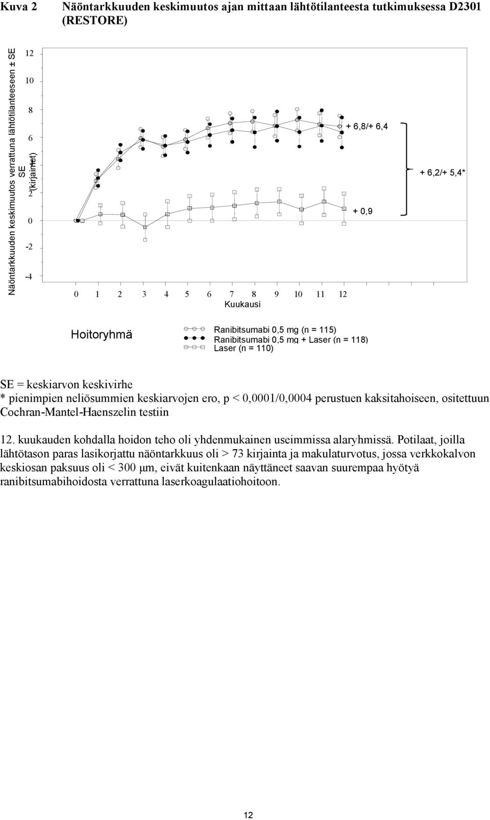 pienimpien neliösummien keskiarvojen ero, p < 0,0001/0,0004 perustuen kaksitahoiseen, ositettuun Cochran-Mantel-Haenszelin testiin 12.