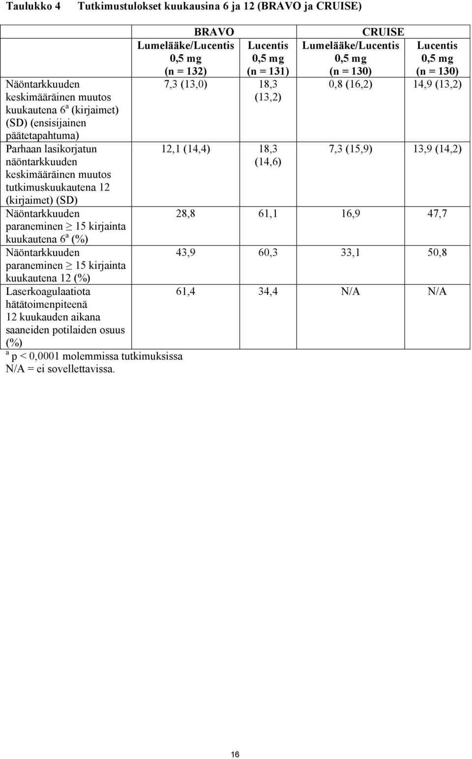 hätätoimenpiteenä 12 kuukauden aikana saaneiden potilaiden osuus (%) a p < 0,0001 molemmissa tutkimuksissa N/A = ei sovellettavissa.