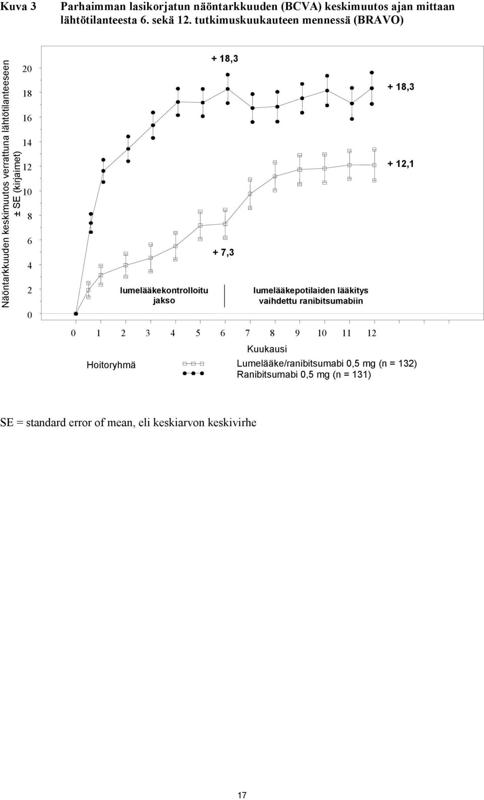 tutkimuskuukauteen mennessä (BRAVO) 20 + 18,3 18 + 18,3 16 14 12 + 12,1 10 8 6 4 + 7,3 2 0 lumelääkekontrolloitu jakso lumelääkepotilaiden