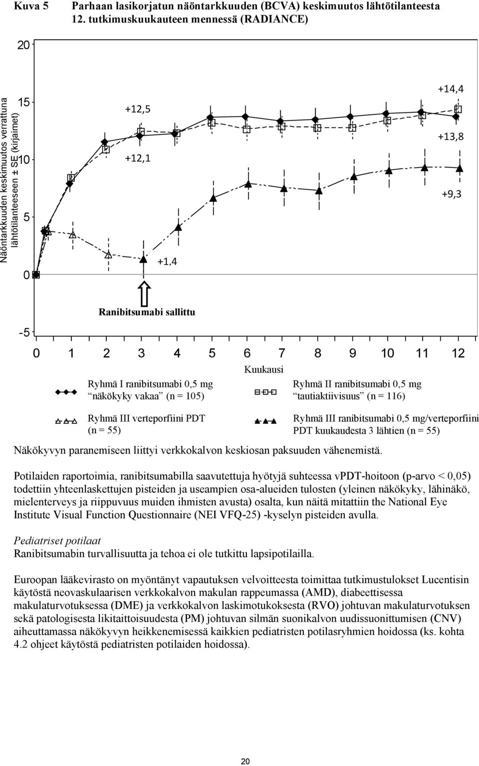 Kuukausi Ryhmä II ranibitsumabi 0,5 mg tautiaktiivisuus (n = 116) Ryhmä III verteporfiini PDT (n = 55) Ryhmä III ranibitsumabi 0,5 mg/verteporfiini PDT kuukaudesta 3 lähtien (n = 55) Näkökyvyn