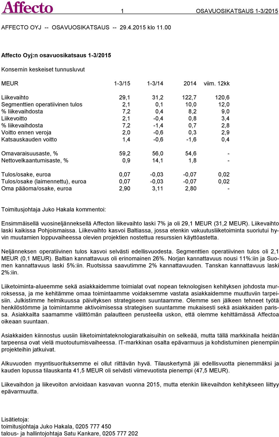 veroja 2,0-0,6 0,3 2,9 Katsauskauden voitto 1,4-0,6-1,6 0,4 Omavaraisuusaste, % 59,2 56,0 54,6 - Nettovelkaantumisaste, % 0,9 14,1 1,8 - Tulos/osake, euroa 0,07-0,03-0,07 0,02 Tulos/osake