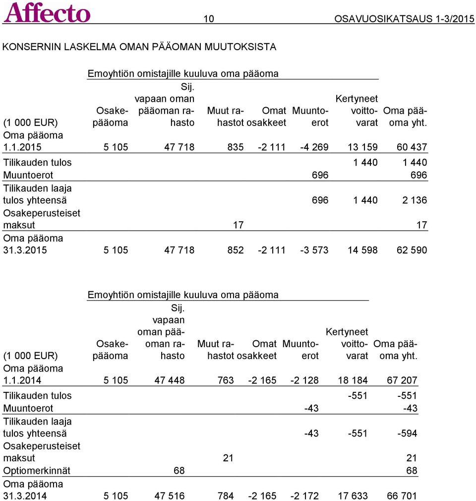 000 EUR) 1.1.2015 5 105 47 718 835-2 111-4 269 13 159 60 437 Tilikauden tulos 1 440 1 440 Muuntoerot 696 696 Tilikauden laaja tulos yhteensä 696 1 440 2 136 Osakeperusteiset maksut 17 17 31.3.2015 5 105 47 718 852-2 111-3 573 14 598 62 590 Emoyhtiön omistajille kuuluva oma pääoma Sij.