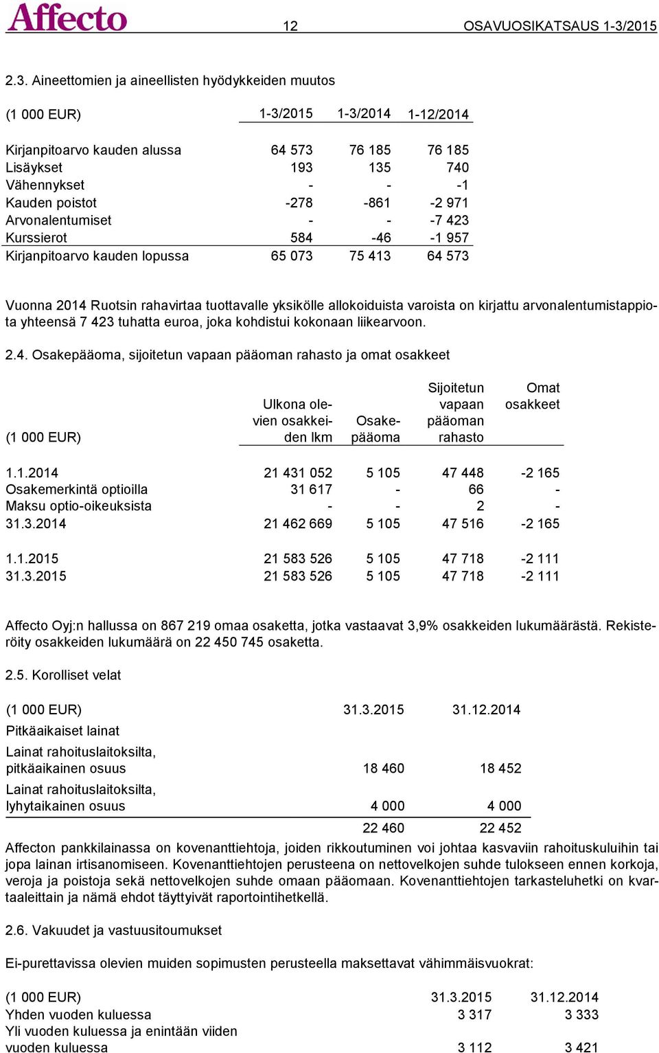 Aineettomien ja aineellisten hyödykkeiden muutos (1 000 EUR) 1-3/2015 1-3/2014 1-12/2014 Kirjanpitoarvo kauden alussa 64 573 76 185 76 185 Lisäykset 193 135 740 Vähennykset - - -1 Kauden poistot