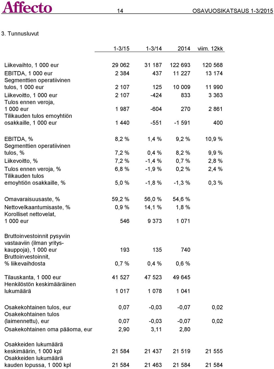 833 3 363 Tulos ennen veroja, 1 000 eur 1 987-604 270 2 861 Tilikauden tulos emoyhtiön osakkaille, 1 000 eur 1 440-551 -1 591 400 EBITDA, % 8,2 % 1,4 % 9,2 % 10,9 % Segmenttien operatiivinen tulos, %