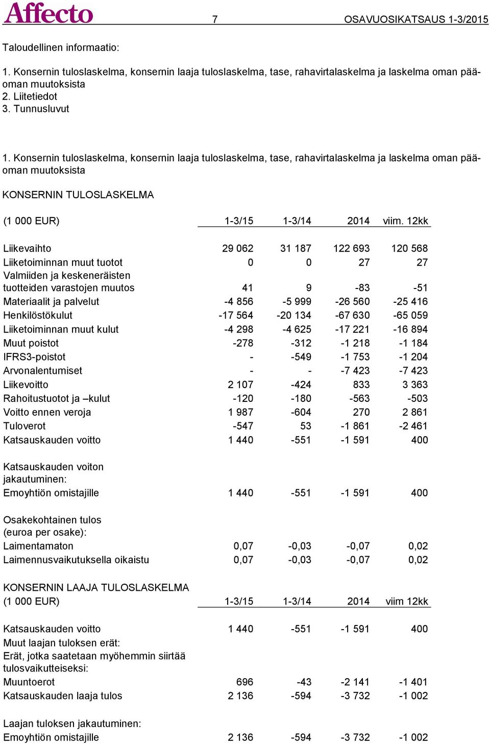 12kk Liikevaihto 29 062 31 187 122 693 120 568 Liiketoiminnan muut tuotot 0 0 27 27 Valmiiden ja keskeneräisten tuotteiden varastojen muutos 41 9-83 -51 Materiaalit ja palvelut -4 856-5 999-26 560-25