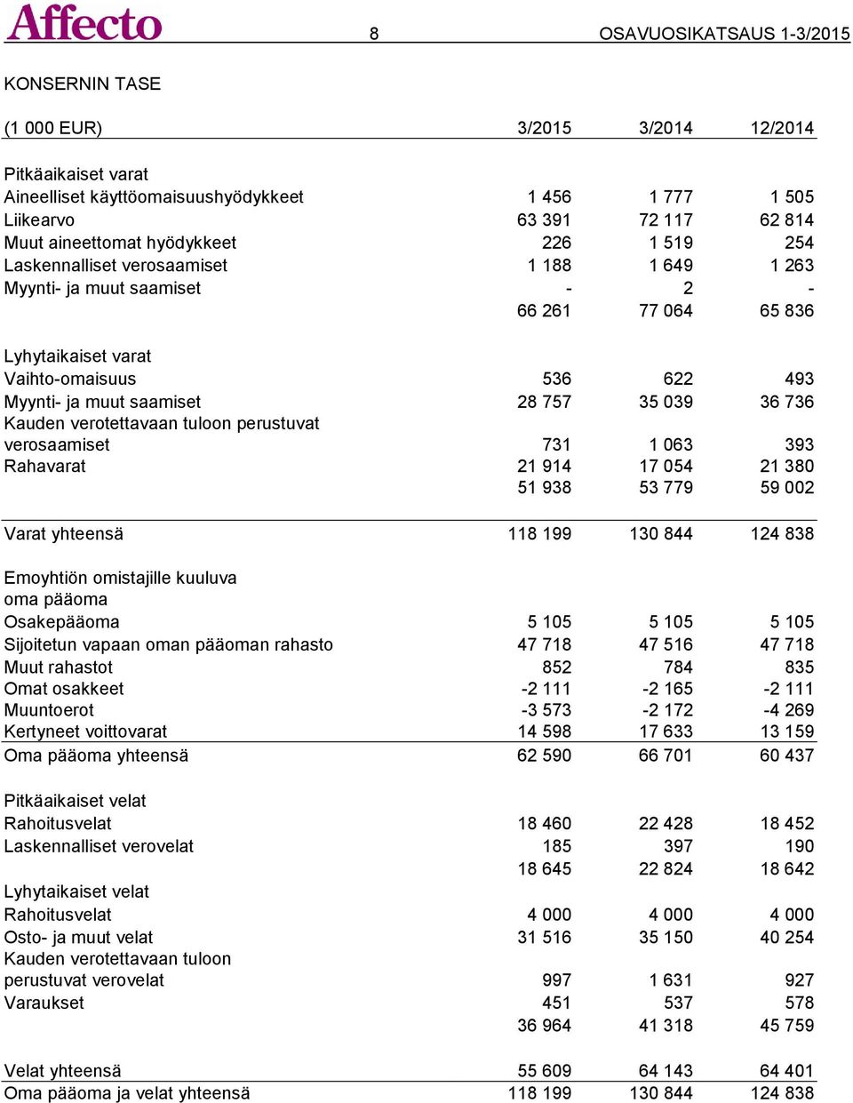 757 35 039 36 736 Kauden verotettavaan tuloon perustuvat verosaamiset 731 1 063 393 Rahavarat 21 914 17 054 21 380 51 938 53 779 59 002 Varat yhteensä 118 199 130 844 124 838 Emoyhtiön omistajille