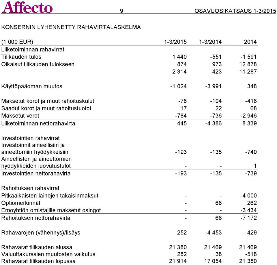 Liiketoiminnan nettorahavirta 445-4 386 8 339 Investointien rahavirrat Investoinnit aineellisiin ja aineettomiin hyödykkeisiin -193-135 -740 Aineellisten ja aineettomien hyödykkeiden luovutustulot -