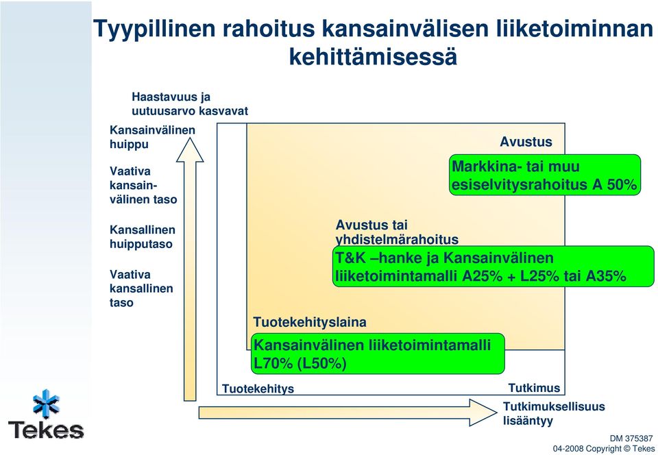 yhdistelmärahoitus T&K hanke ja Kansainvälinen liiketoimintamalli A25% + L25% tai A35% Kansainvälinen liiketoimintamalli