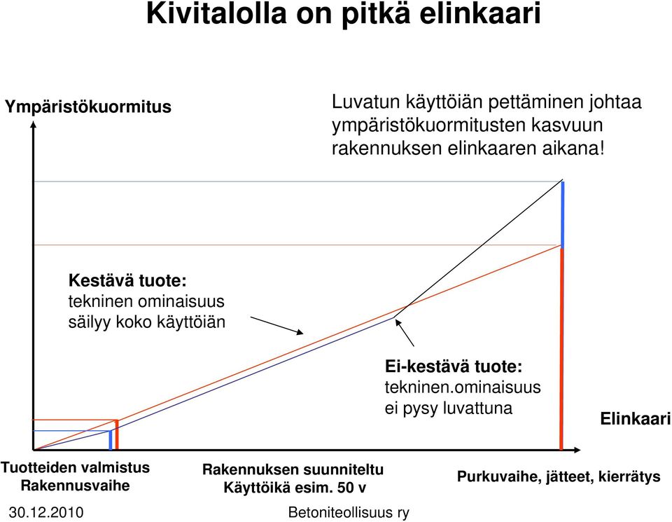 Kestävä tuote: tekninen ominaisuus säilyy koko käyttöiän Ei-kestävä tuote: tekninen.