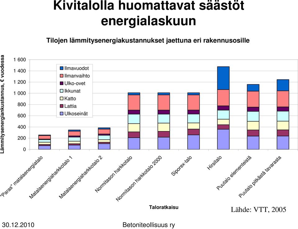 matalaenergiatalo Matalaenergiaharkkotalo 1 Matalaenergiaharkkotalo 2 Normitason harkkotalo Normitason harkkotalo 2000