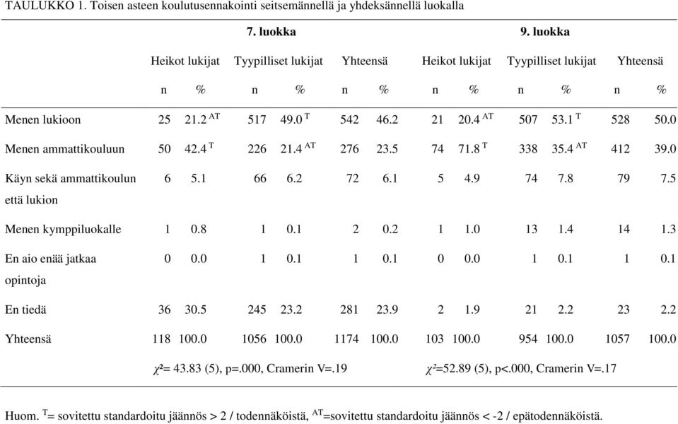 0 Menen ammattikouluun 50 42.4 T 226 21.4 AT 276 23.5 74 71.8 T 338 35.4 AT 412 39.0 Käyn sekä ammattikoulun että lukion 6 5.1 66 6.2 72 6.1 5 4.9 74 7.8 79 7.5 Menen kymppiluokalle 1 0.8 1 0.1 2 0.