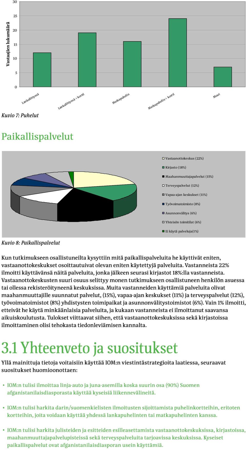 (18%) Maahanmuuttajapalvelut (15%) Terveyspalvelut (12%) Vapaa-ajan keskukset