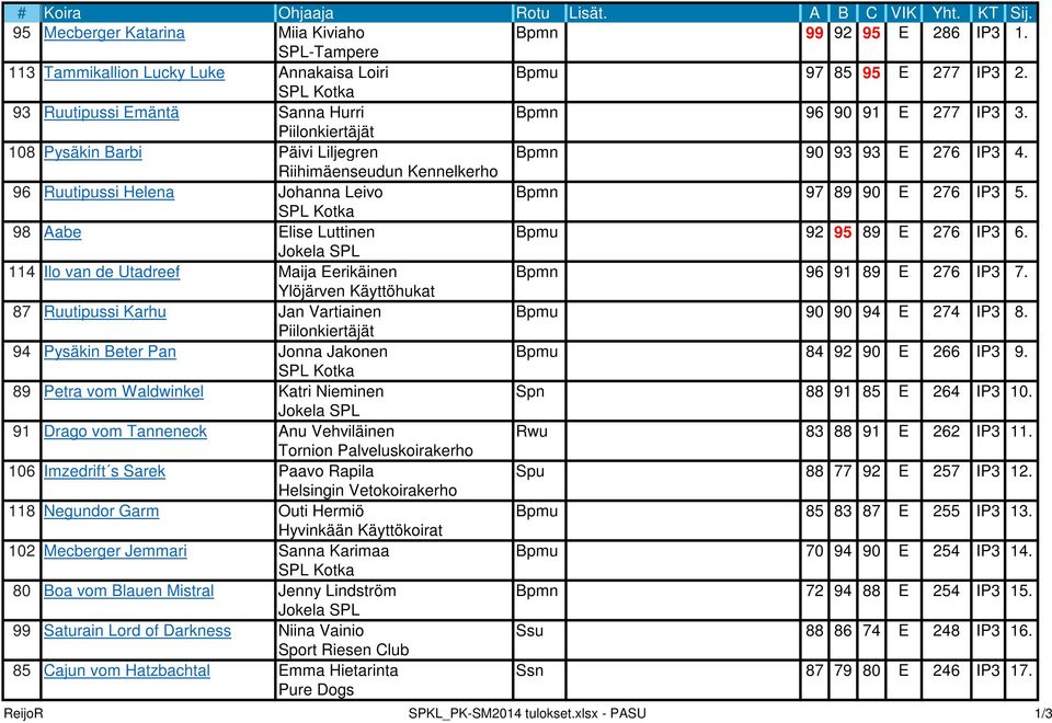108 Pysäkin Barbi 96 Ruutipussi Helena Piilonkiertäjät Päivi Liljegren Riihimäenseudun Kennelkerho Johanna Leivo Bpmn Bpmn 90 93 97 89 93 90 276 276 4. 5.