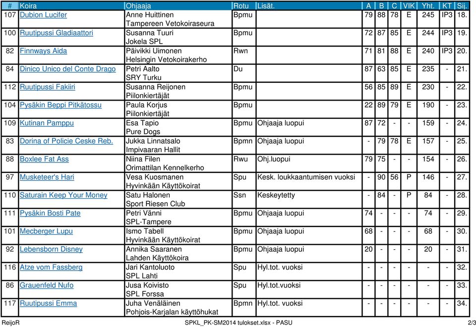 Helsingin Vetokoirakerho 84 Dinico Unico del Conte Drago Petri Aalto Du 87 63 85 235 21. SRY Turku 112 Ruutipussi Fakiiri Susanna Reijonen Bpmu 56 85 89 230 22.