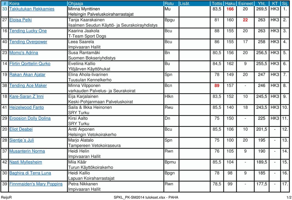 40 Tending Overpower TTeam Sport Dogs Leea Saarela Bcu 86 155 17 258 HK3 4. 23 Momo's Adrina Susa Rantamäki Bn 80,5 156 20 256,5 HK3 5.