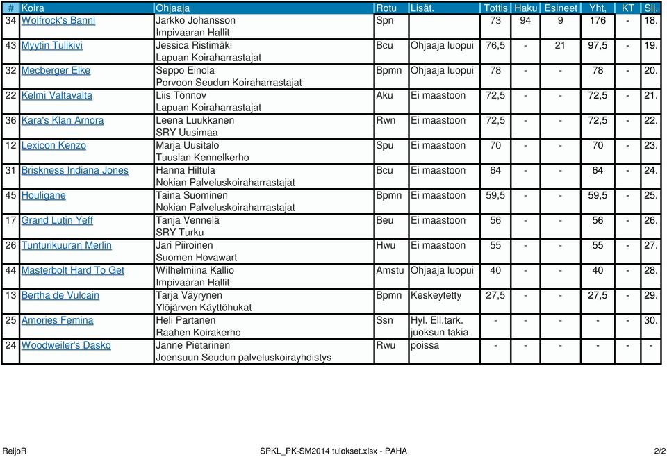 36 Kara's Klan Arnora Lapuan Koiraharrastajat Leena Luukkanen Rwn i maastoon 72,5 72,5 22. 12 Lexicon Kenzo SRY Uusimaa Marja Uusitalo Spu i maastoon 70 70 23.