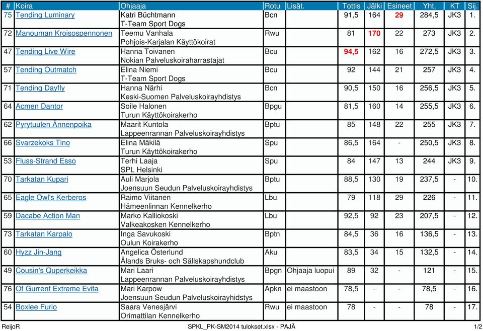 57 Tending Outmatch 71 Tending Dayfly Nokian Palveluskoiraharrastajat lina Niemi TTeam Sport Dogs Hanna Närhi Bcu Bcn 92 90,5 144 150 21 16 257 256,5 4. 5.