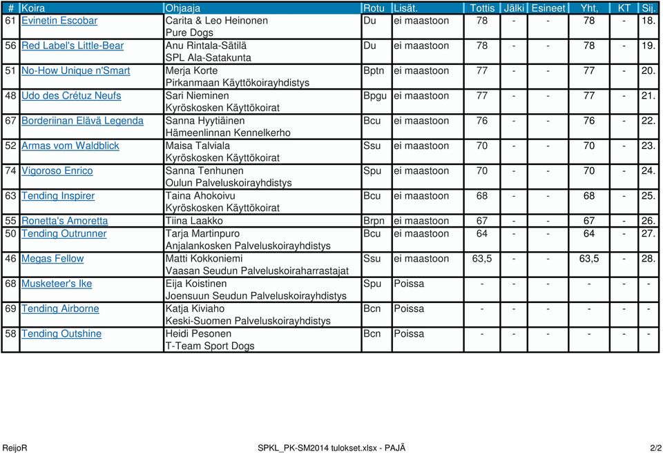 Pirkanmaan Käyttökoirayhdistys 48 Udo des Crétuz Neufs Sari Nieminen Bpgu ei maastoon 77 77 21. Kyröskosken Käyttökoirat 67 Borderiinan lävä Legenda Sanna Hyytiäinen Bcu ei maastoon 76 76 22.