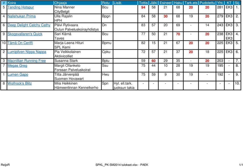9 Skogsvallaren's Quick Oulun Palveluskoirayhdistys Sari Kärnä Bcu 77 50 21 70 20 238 K3 4. Taves K3 10 Tämä On Ceriffi MarjaLeena Hituri Bpmu 82 15 21 67 20 20 225 K3 5.
