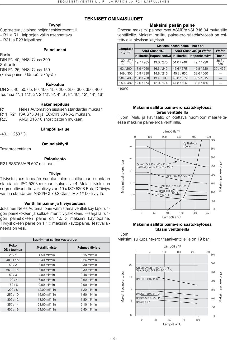 TEKNISET OMINAISDET Maksimi pesän paine Ohessa maksimi paineet ovat ASME/ANSI B16.34 mukaisille venttiileille.