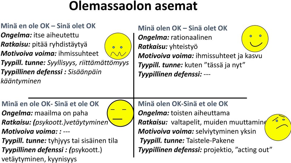 tunne: kuten tässä ja nyt Tyypillinen defenssi: --- Minä en ole OK- Sinä et ole OK Ongelma: maailma on paha Ratkaisu: (psykoott.)vetäytyminen Motivoiva voima: : --- Tyypill.