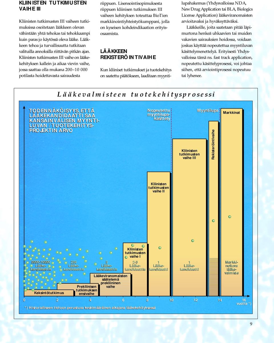 Kliinisten tutkimusten III vaihe on lääkekehityksen kallein ja aikaa vievin vaihe, jossa saattaa olla mukana 200 10 000 potilasta hoidettavasta sairaudesta riippuen.