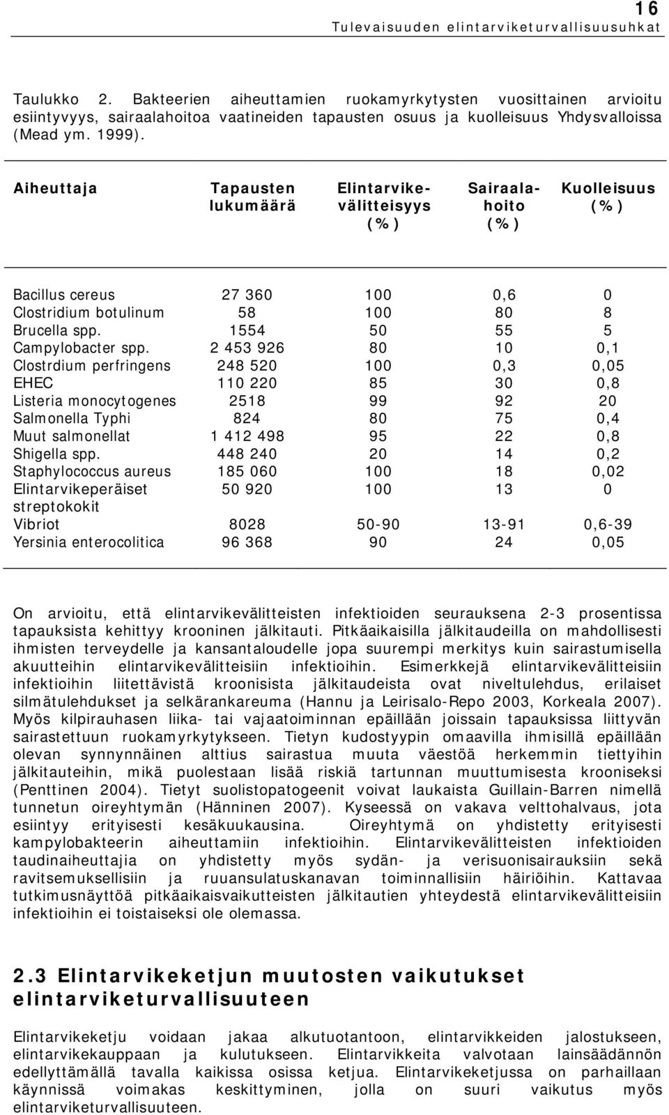 1554 50 55 5 Campylobacter spp.