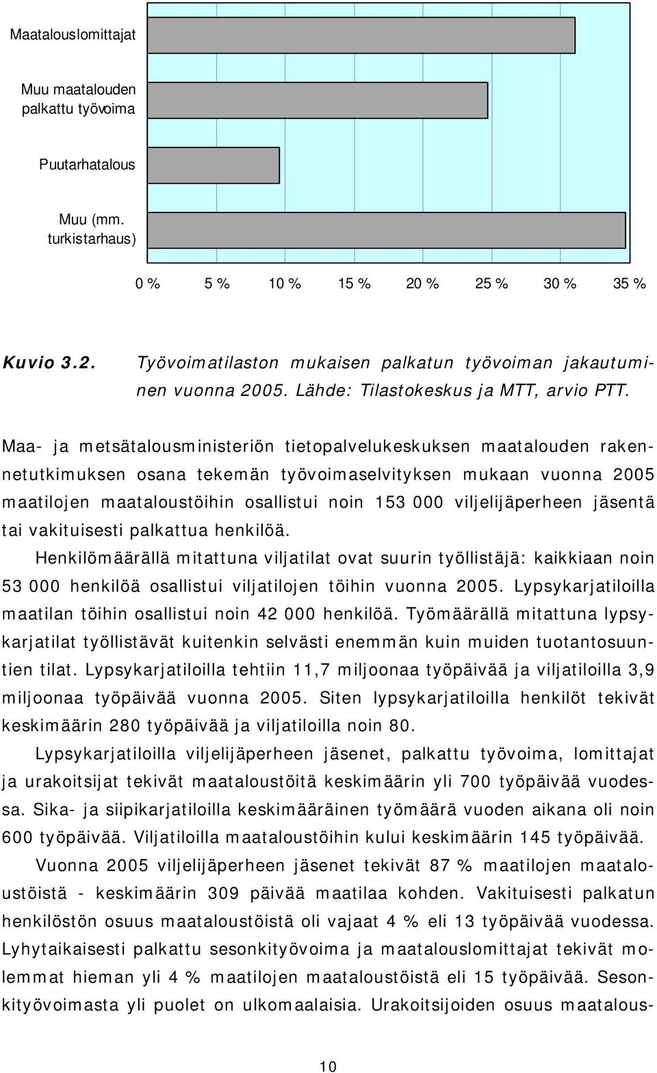 Maa- ja metsätalousministeriön tietopalvelukeskuksen maatalouden rakennetutkimuksen osana tekemän työvoimaselvityksen mukaan vuonna 2005 maatilojen maataloustöihin osallistui noin 153 000