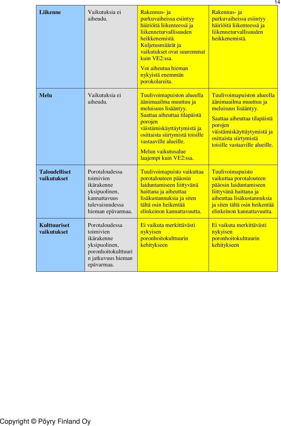 Tuulivoimapuiston alueella äänimaailma muuttuu ja meluisuus lisääntyy. Saattaa aiheuttaa tilapäistä porojen väistämiskäyttäytymistä ja osittaista siirtymistä toisille vastaaville alueille.