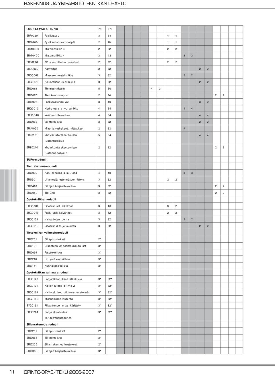 Päällysrakennetyöt 3 40 3 2 ERQ0010 Hydrologia ja hydrauliikka 4 64 4 4 ERQ0040 Vesihuoltotekniikka 4 64 4 4 ERJ0063 Siltatekniikka 3 32 2 2 ERV0050 Maa- ja vesirakent.