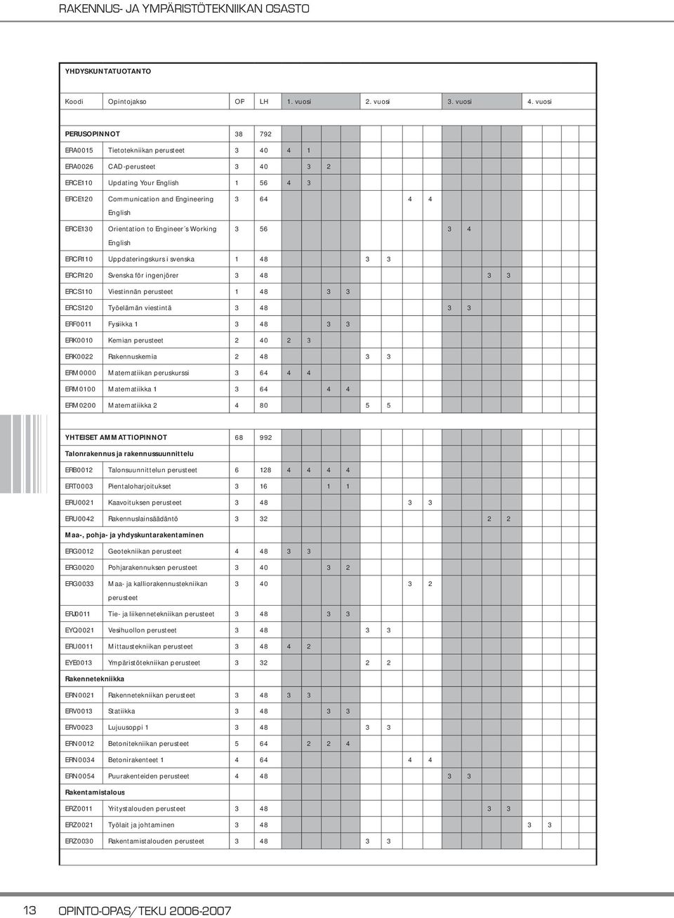 Orientation to Engineer s Working English 3 64 4 4 3 56 3 4 ERCR110 Uppdateringskurs i svenska 1 48 3 3 ERCR120 Svenska för ingenjörer 3 48 3 3 ERCS110 Viestinnän perusteet 1 48 3 3 ERCS120 Työelämän