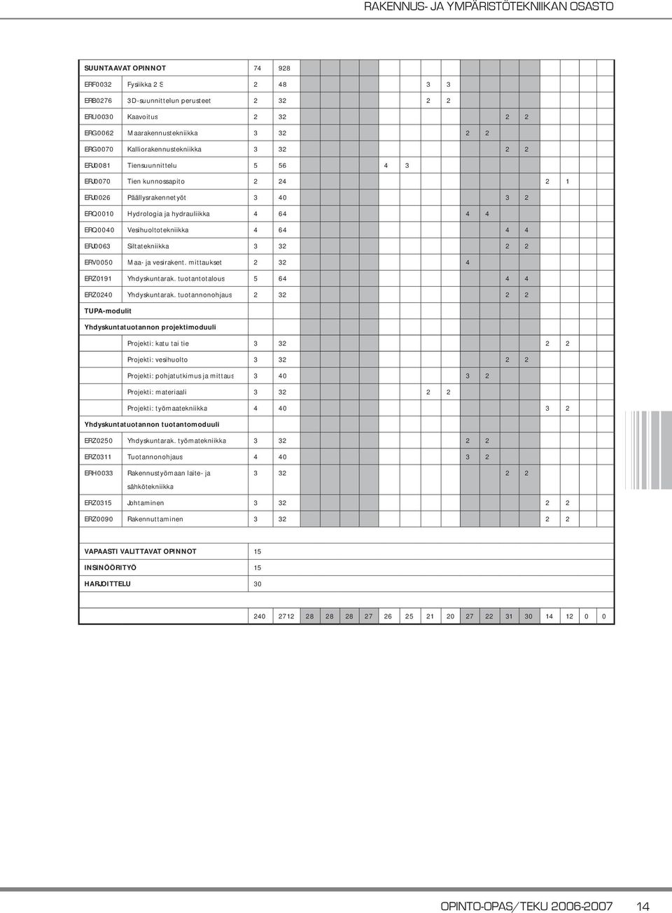 Siltatekniikka 3 32 2 2 ERV0050 Maa- ja vesirakent. mittaukset 2 32 4 ERZ0191 Yhdyskuntarak. tuotantotalous 5 64 4 4 ERZ0240 Yhdyskuntarak.
