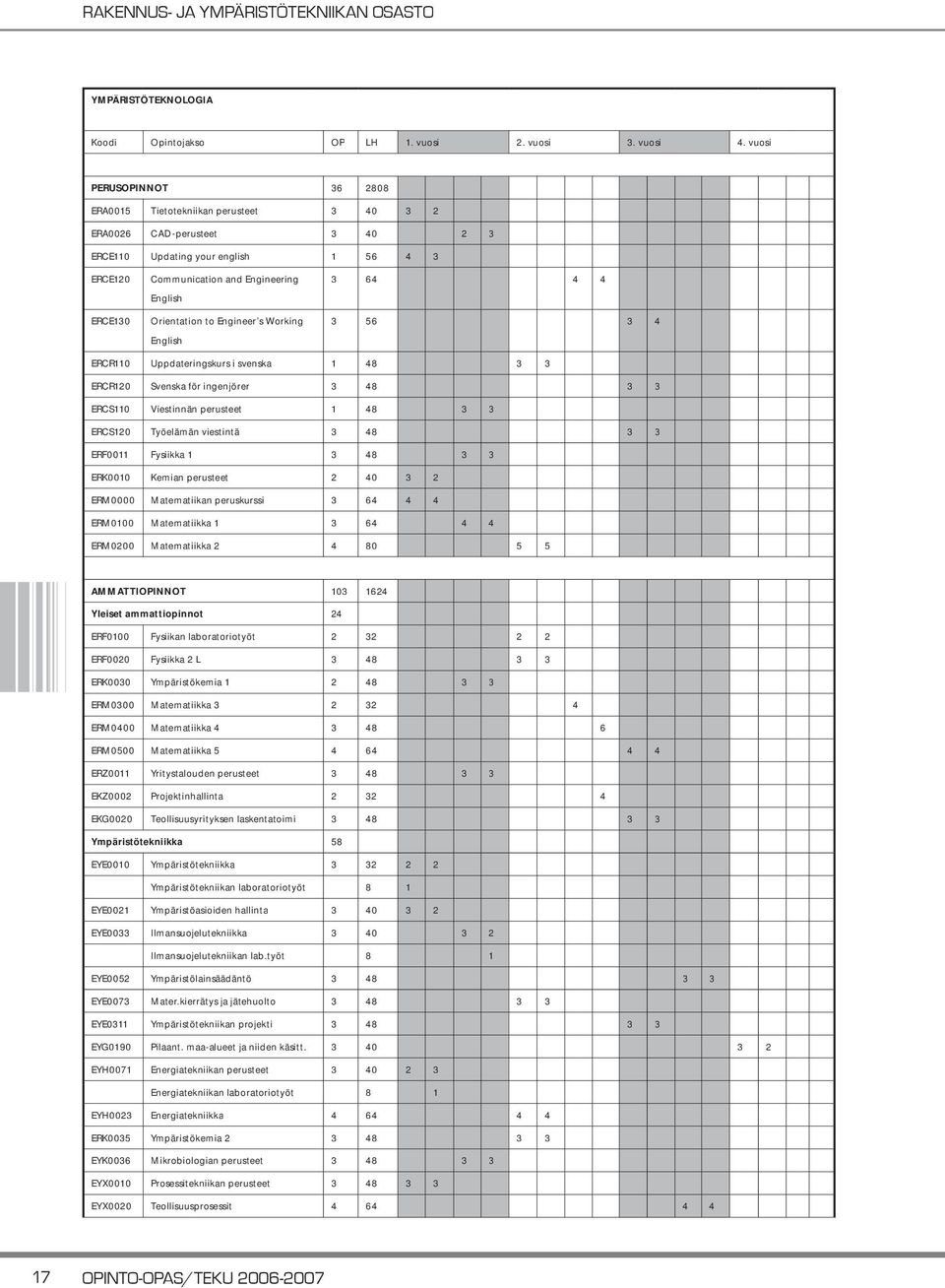 Orientation to Engineer s Working English 3 64 4 4 3 56 3 4 ERCR110 Uppdateringskurs i svenska 1 48 3 3 ERCR120 Svenska för ingenjörer 3 48 3 3 ERCS110 Viestinnän perusteet 1 48 3 3 ERCS120 Työelämän