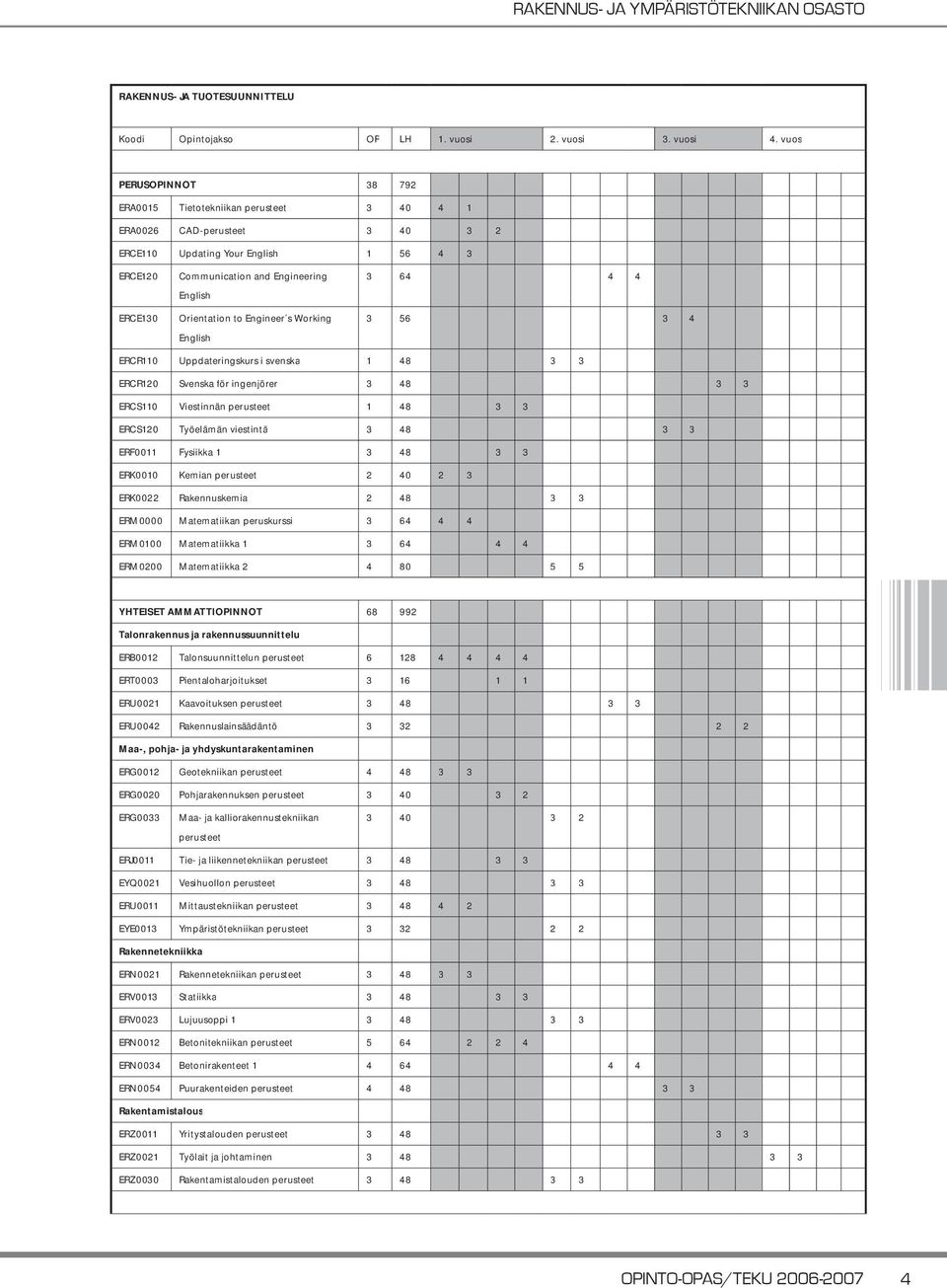 Orientation to Engineer s Working English 3 64 4 4 3 56 3 4 ERCR110 Uppdateringskurs i svenska 1 48 3 3 ERCR120 Svenska för ingenjörer 3 48 3 3 ERCS110 Viestinnän perusteet 1 48 3 3 ERCS120 Työelämän