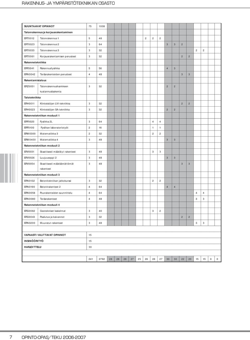 Talotekniikka ERH0011 Kiinteistöjen LVI-tekniikka 3 32 2 2 ERH0023 Kiinteistöjen SA-tekniikka 3 32 2 2 Rakennetekniikan moduuli 1 ERF0020 Fysiikka 2L 3 64 4 4 ERF0100 Fysiikan laboratoriotyöt 2 16 1