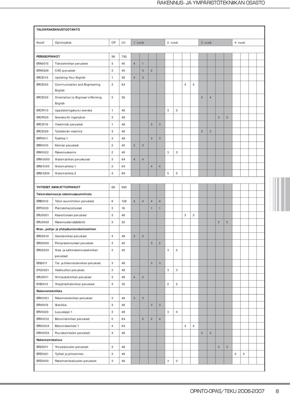 Orientation to Engineer s Working English 3 64 4 4 3 56 3 4 ERCR110 Uppdateringskurs i svenska 1 48 3 3 ERCR120 Svenska för ingenjörer 3 48 3 3 ERCS110 Viestinnän perusteet 1 48 3 3 ERCS120 Työelämän