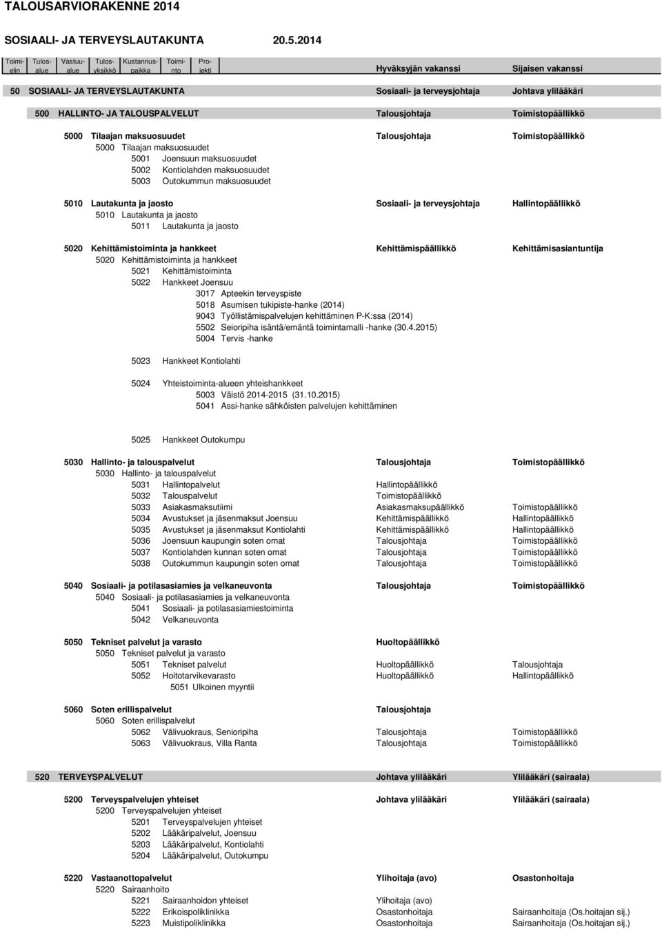 Talousjohtaja Toimistopäällikkö 5000 Tilaajan maksuosuudet 5001 Joensuun maksuosuudet 5002 Kontiolahden maksuosuudet 5003 Outokummun maksuosuudet 5010 Lautakunta ja jaosto Sosiaali- ja terveysjohtaja