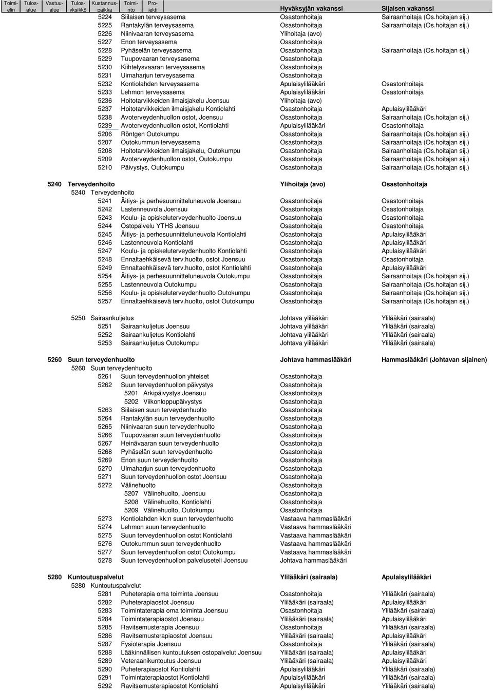 ) 5226 Niinivaaran terveysasema Ylihoitaja (avo) 5227 Enon terveysasema Osastonhoitaja 5228 Pyhäselän terveysasema Osastonhoitaja Sairaanhoitaja (Os.hoitajan sij.