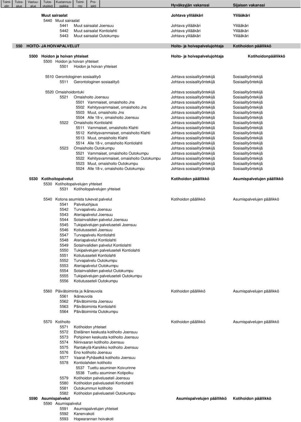 5501 Hoidon ja hoivan yhteiset Kotihoidon päällikkö Kotihoidonpäällikkö 5510 Gerontologinen sosiaalityö Johtava sosiaalityöntekijä Sosiaalityöntekijä 5511 Gerontologinen sosiaalityö Johtava