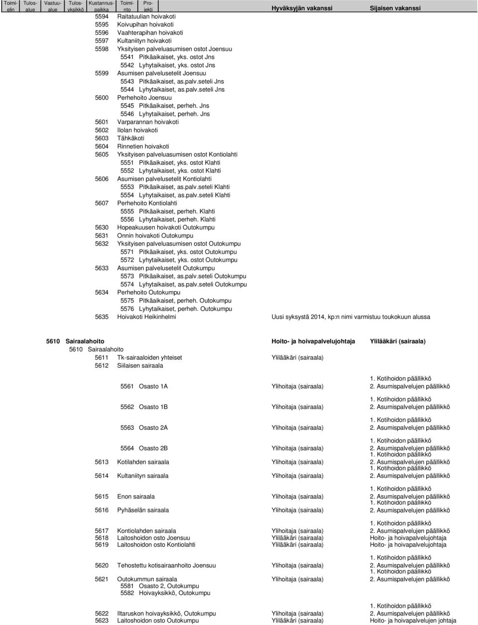 Jns 5546 Lyhytaikaiset, perheh. Jns 5601 Varparannan hoivakoti 5602 Ilolan hoivakoti 5603 Tähkäkoti 5604 Rinnetien hoivakoti 5605 Yksityisen palveluasumisen ostot Kontiolahti 5551 Pitkäaikaiset, yks.