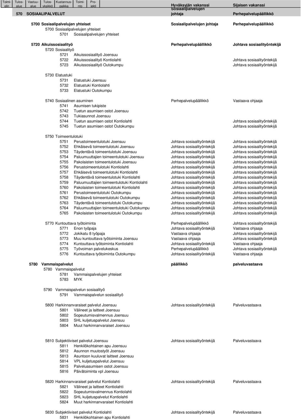 Aikuissosiaalityö Kontiolahti Johtava sosiaalityöntekijä 5723 Aikuissosiaalityö Outokumpu Johtava sosiaalityöntekijä 5730 Elatustuki 5731 Elatustuki Joensuu 5732 Elatustuki Kontiolahti 5733
