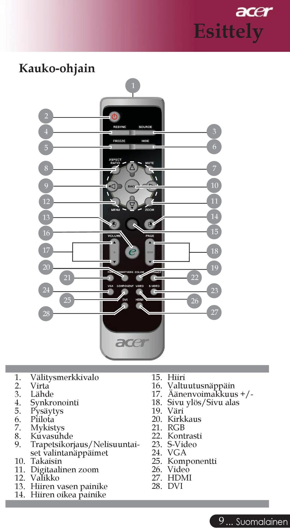 Digitaalinen zoom 12. Valikko 13. Hiiren vasen painike 14. Hiiren oikea painike 15. Hiiri 16. Valtuutusnäppäin 17. Äänenvoimakkuus +/- 18.