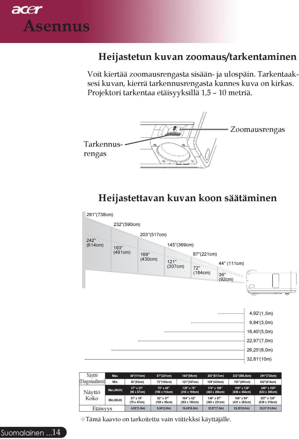 Tarkennusrengas Zoomausrengas Heijastettavan kuvan koon säätäminen 291"(738cm) 232"(590cm) 242" (614cm) 193" (491cm) 203"(517cm) 169" (430cm) 145"(369cm) 121" (307cm) 87"(221cm) 72" (184cm) 44"