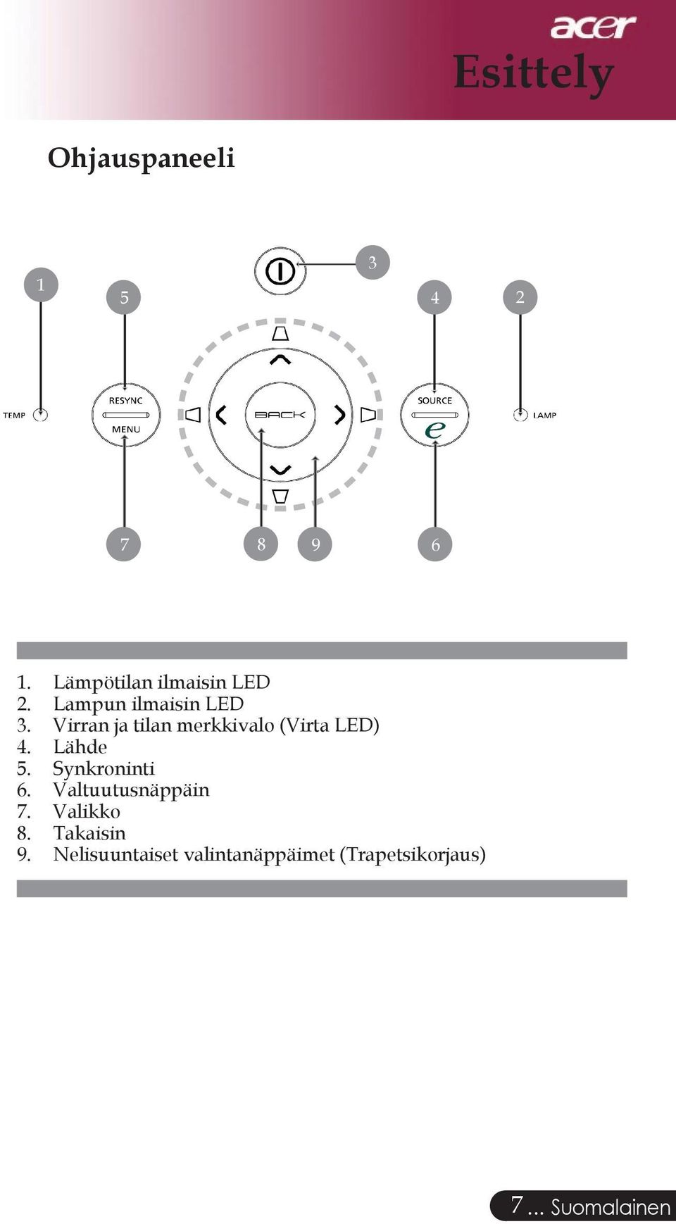 Virran ja tilan merkkivalo (Virta LED) 4. Lähde 5. Synkroninti 6.