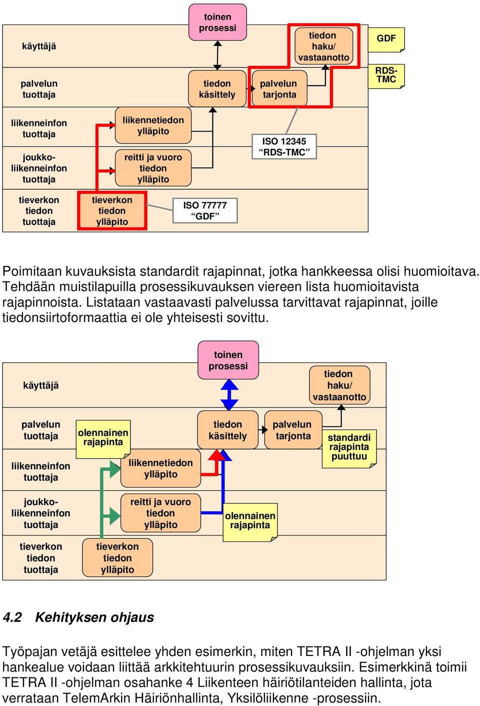 Listataan vastaavasti palvelussa tarvittavat rajapinnat, joille siirtoformaattia ei ole yhteisesti sovittu.